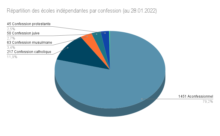 Répartition des écoles indépendantes par confession (au 28.01.2022)