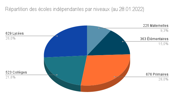 Répartition des écoles indépendantes par niveaux (au 28.01.2022)