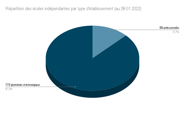Répartition des écoles indépendantes par type d'établissement (au 28.01.2022)