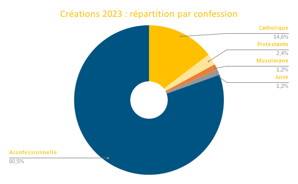 Créations 2023 _ répartition par confession (1)