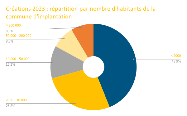 Créations 2023 _ répartition par nombre d'habitants de la commune d'implantation (1)