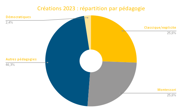 Créations 2023 _ répartition par pédagogie (1)