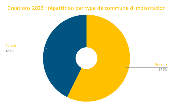 Créations 2023 _ répartition par type de commune d'implantation (1)